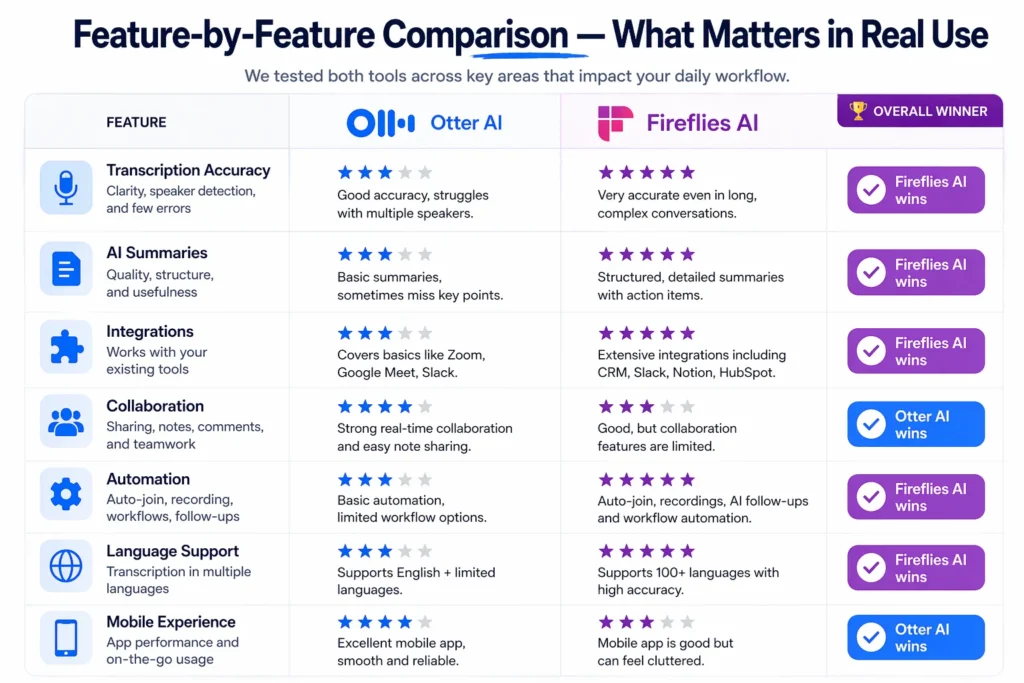 Feature by Feature Comparison — What Matters in Real Use w