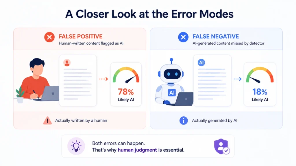 A Closer Look at the Error Modes