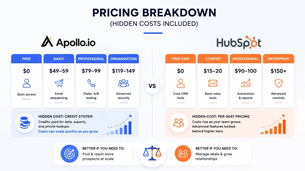 Pricing Breakdown (Hidden Costs Included)