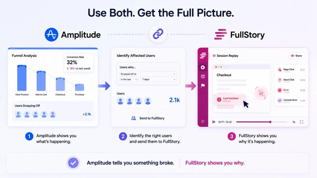 Can You Use Amplitude and FullStory Together?